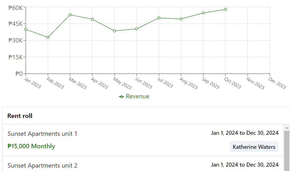 Line graph showing monthly revenue trends from January to December 2023 with a rent roll summary for Sunset Apartments units 1 and 2, including lease details and monthly rent amounts.